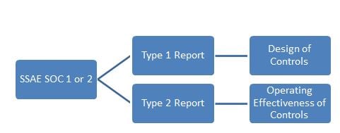 SOC Reporting Services - Compass IT Compliance