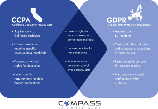 CCPA vs GDPR