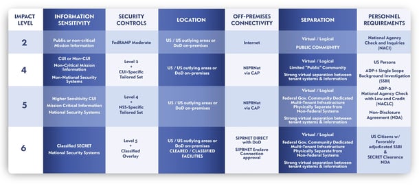 DoD Impact Levels Chart-1