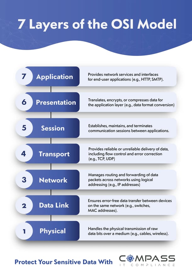 Layers of the OSI Model Diagram