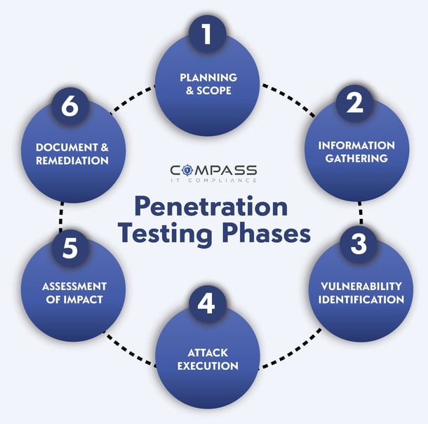 Penetration Test Phases