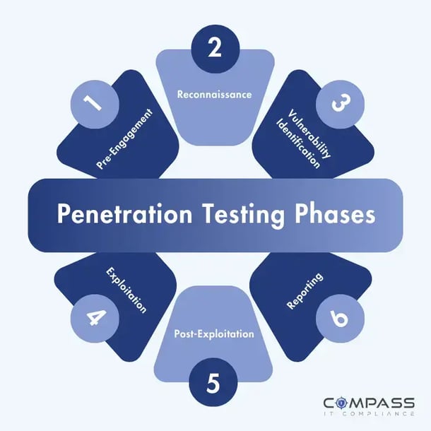 Penetration Testing Phases