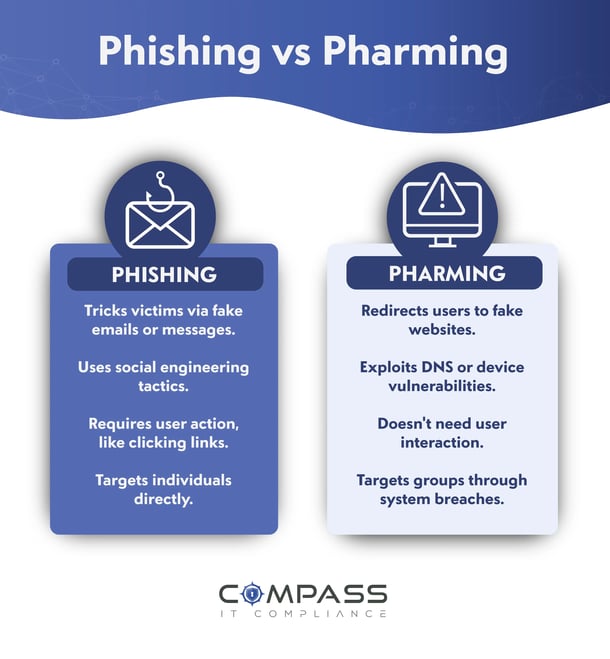 Phishing vs Pharming Comparison