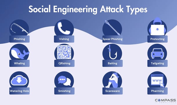 A graphic showing twelve of the most common social engineering attack types