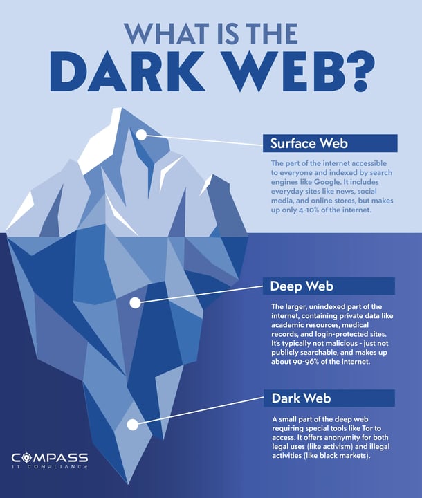 Surface Web vs Deep Web vs Dark Web