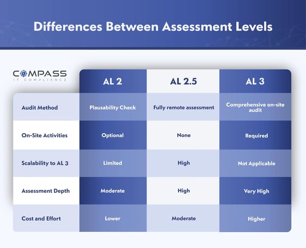 TISAX Assessment Level 2.5 vs Level 2, Level 3