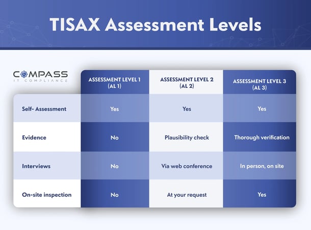 TISAX Assessment Levels